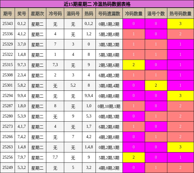 近15期星期二 冷温热码数据表格