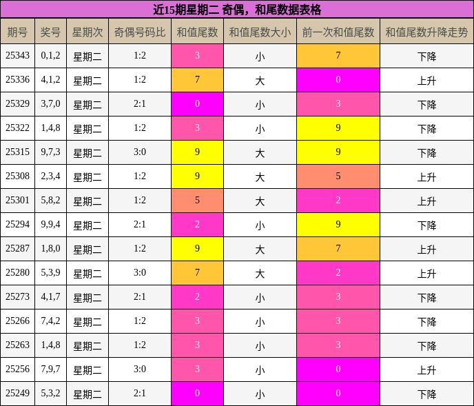 近15期星期二 奇偶，和尾数据表格