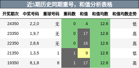 重号分析，和值分析