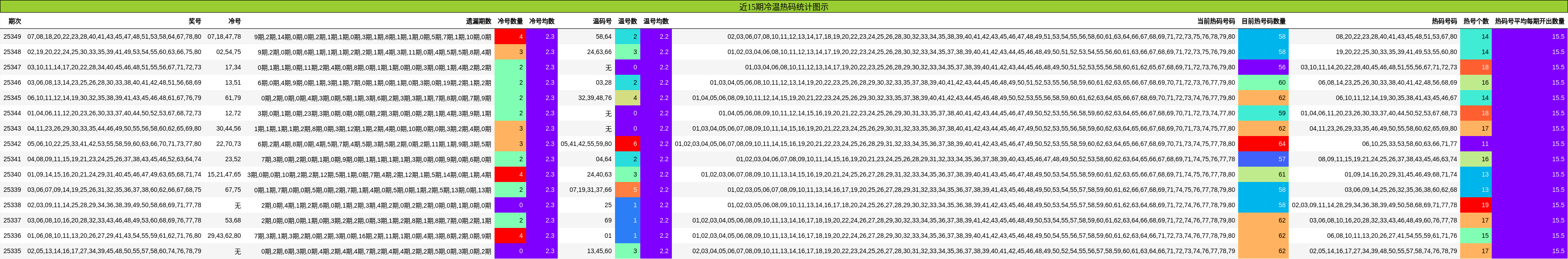 近15期冷温热码统计图示