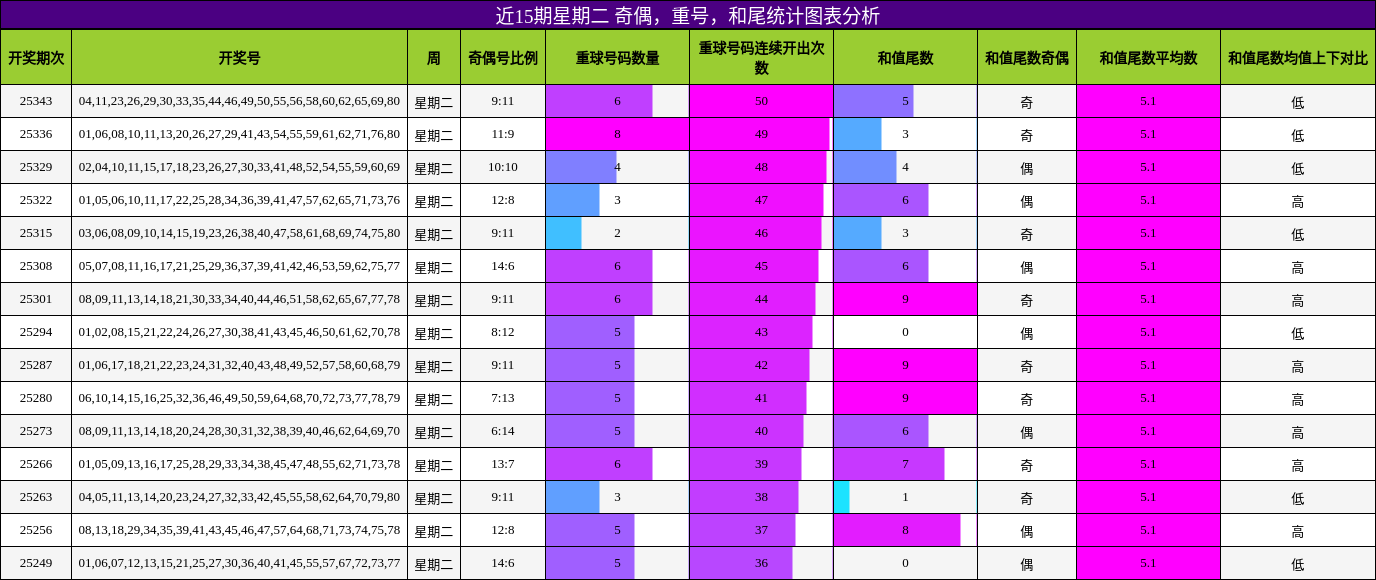 近15期星期二 奇偶，重号，和尾统计图表分析