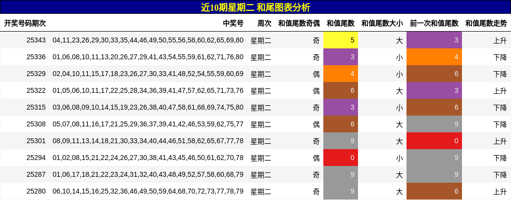 近10期星期二 和尾图表分析