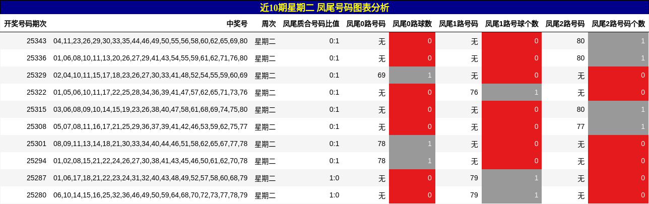 近10期星期二 凤尾号码图表分析