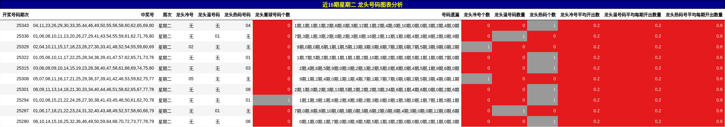 近10期星期二 龙头号码图表分析