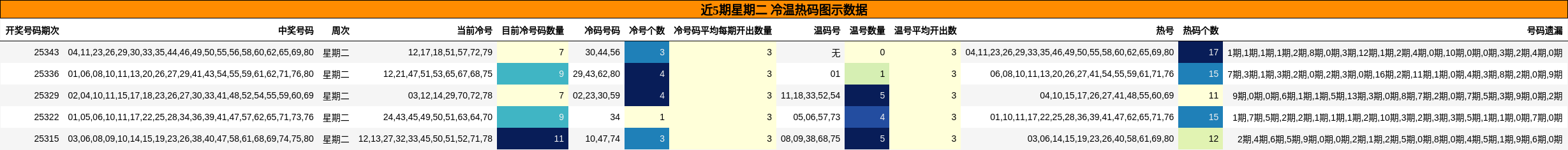 近5期星期二 冷温热码图示数据
