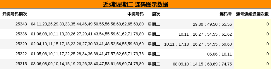 近5期星期二 连码图示数据