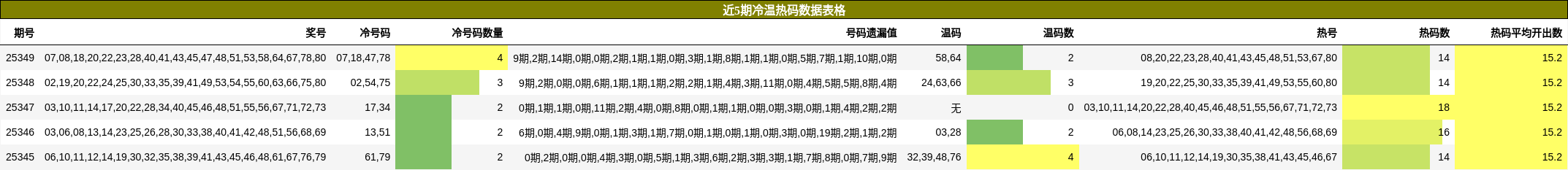 近5期冷温热码数据表格