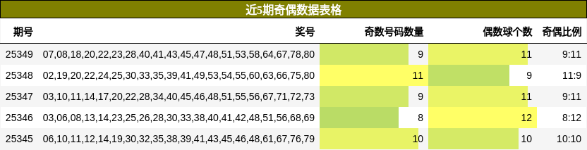 近5期奇偶数据表格