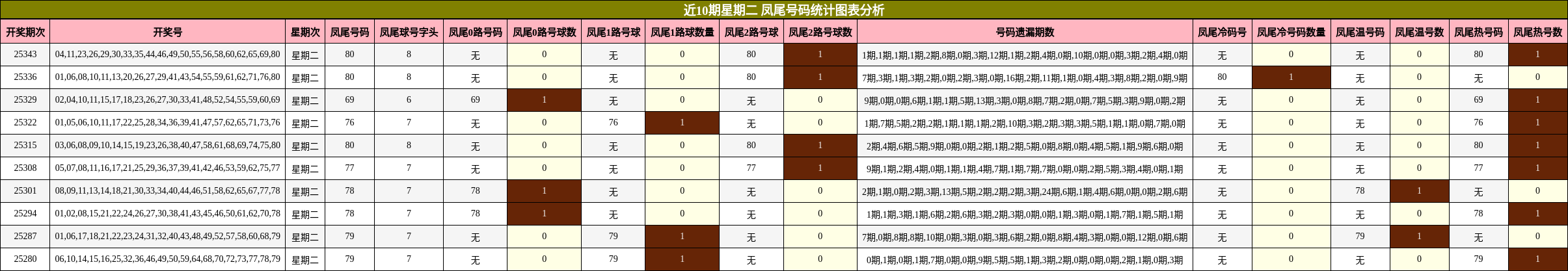 近10期星期二 凤尾号码统计图表分析