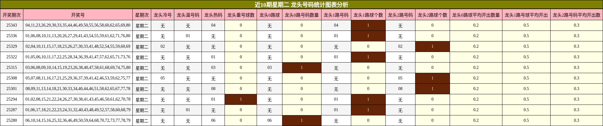 近10期星期二 龙头号码统计图表分析