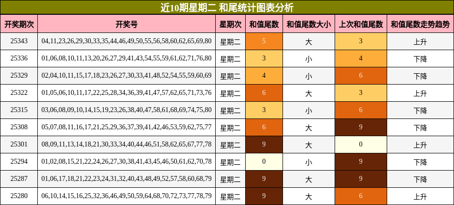 近10期星期二 和尾统计图表分析