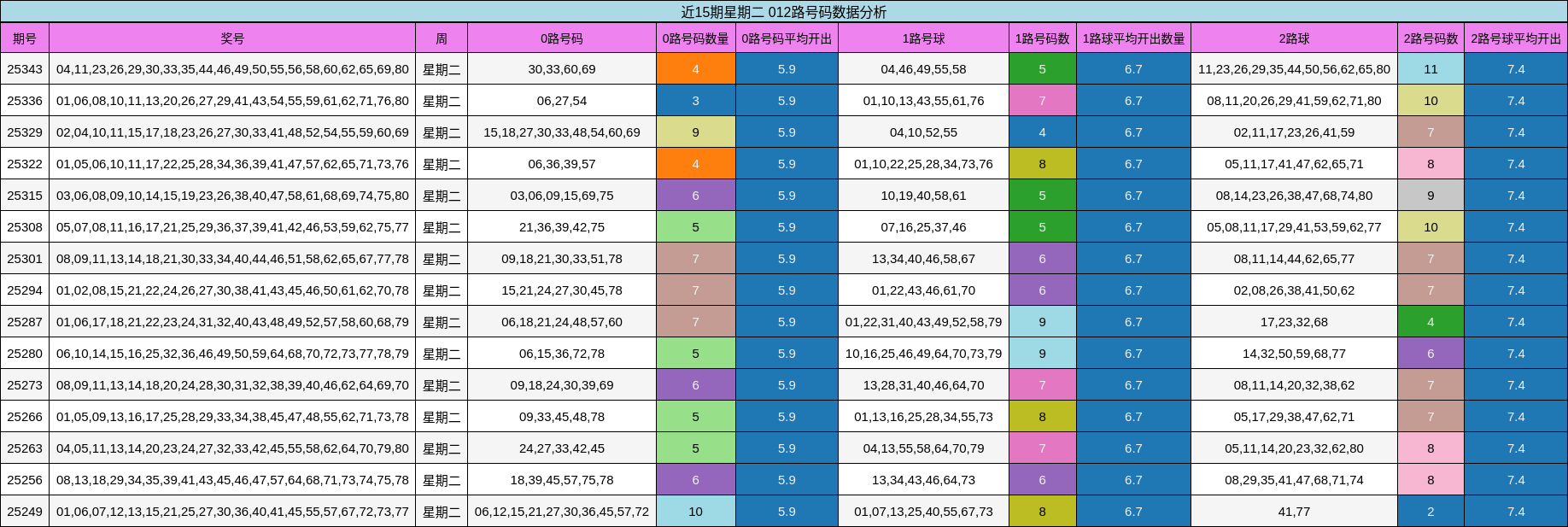 近15期星期二 012路号码数据分析