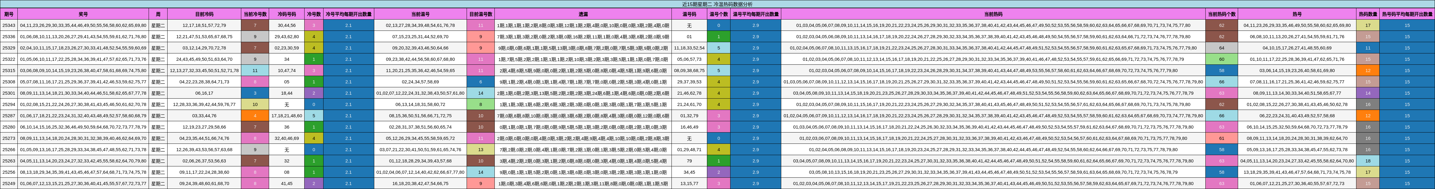 近15期星期二 冷温热码数据分析