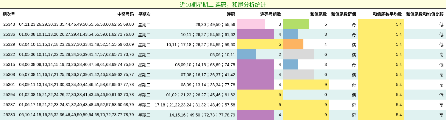 连码分析，和尾分析