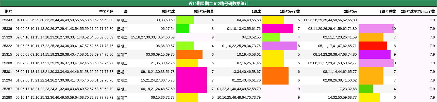 近10期星期二 012路号码数据统计