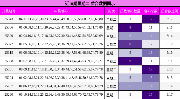 近10期星期二 质合数据图示