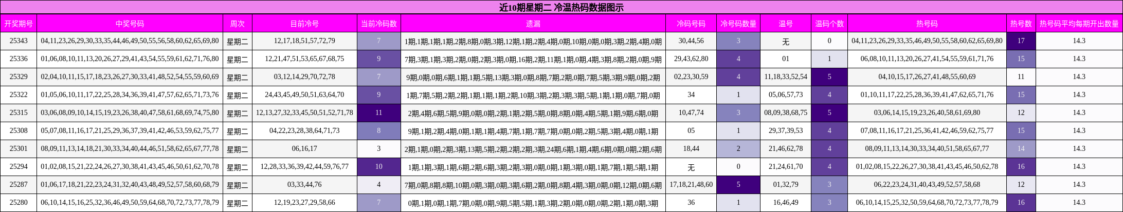 近10期星期二 冷温热码数据图示