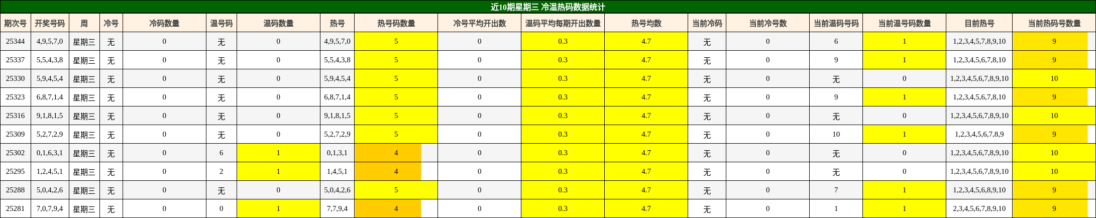 近10期星期三 冷温热码数据统计