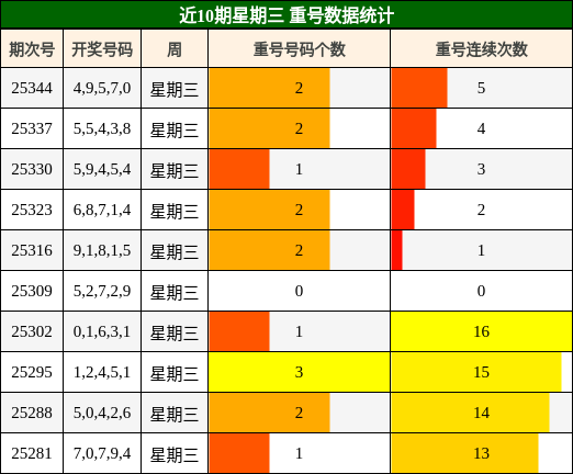 近10期星期三 重号数据统计