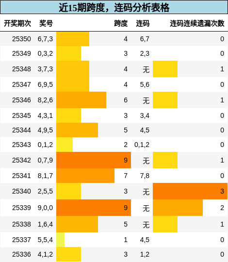 近15期跨度，连码分析表格