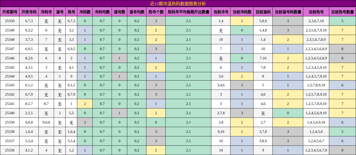 近15期冷温热码数据图表分析