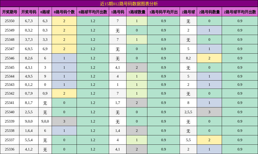 近15期012路号码数据图表分析