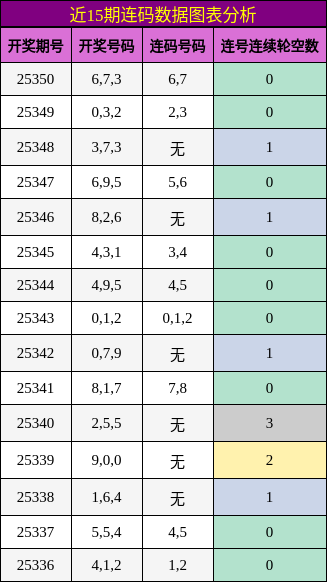 近15期连码数据图表分析