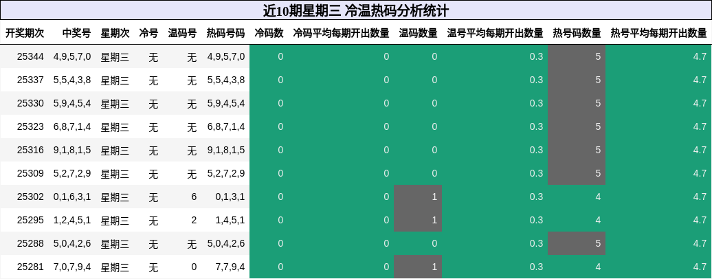 近10期星期三 冷温热码分析统计