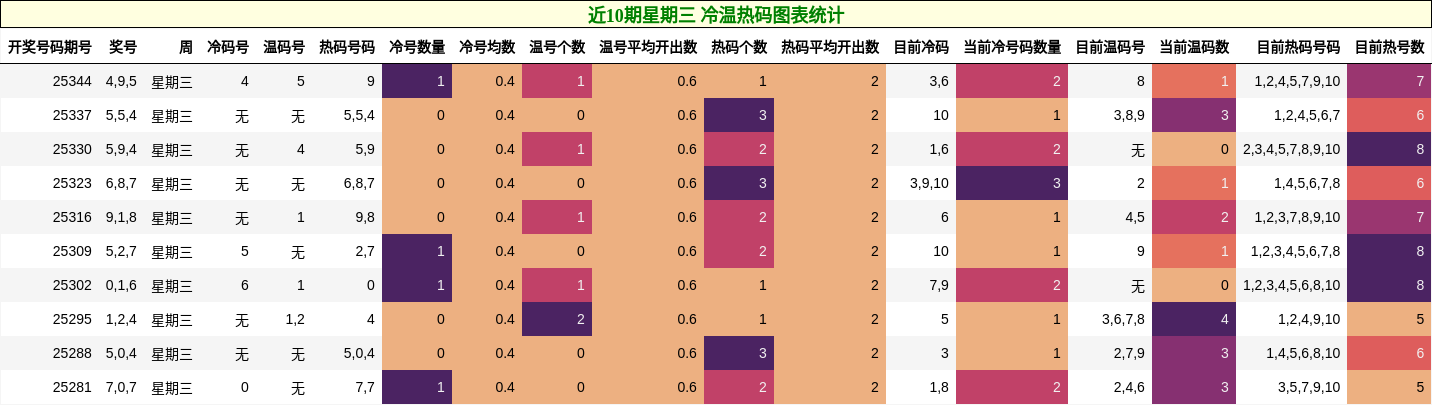 近10期星期三 冷温热码图表统计