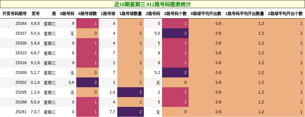 近10期星期三 012路号码分析