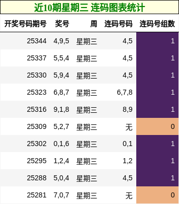 近10期星期三 连码图表统计