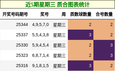 近5期星期三 质合图表统计