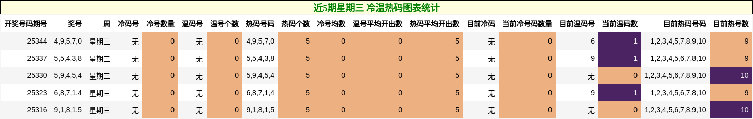 近5期星期三 冷温热码图表统计