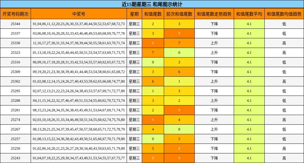 近15期星期三 和尾图示统计
