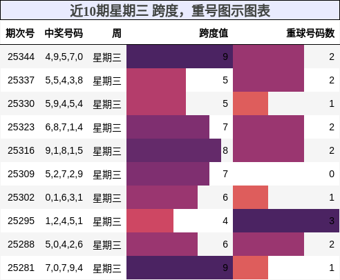 跨度分析，重号分析