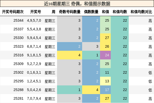 奇偶分析，和值分析