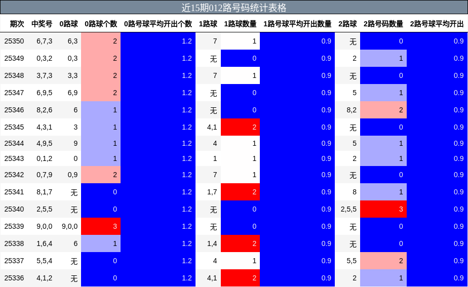 近15期012路号码统计表格