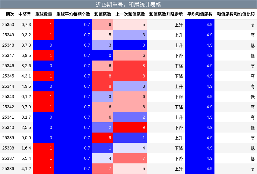 近15期重号，和尾统计表格