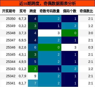 跨度分析，奇偶分析