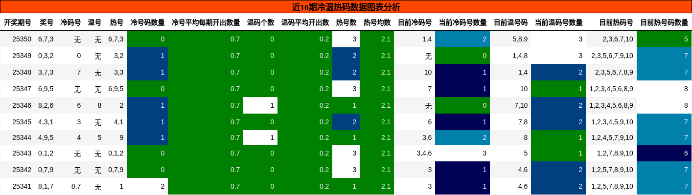 冷温热码分析