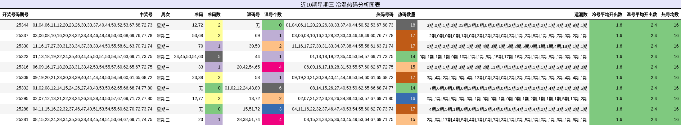 近10期星期三 冷温热码分析图表