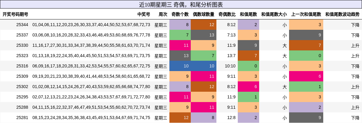 近10期星期三 奇偶，和尾分析图表
