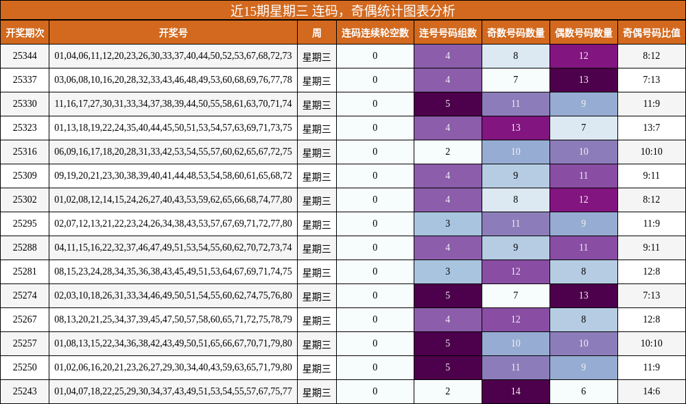 连码分析，奇偶分析