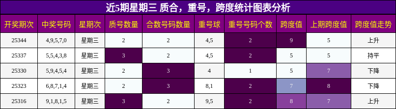 近5期星期三 质合，重号，跨度统计图表分析