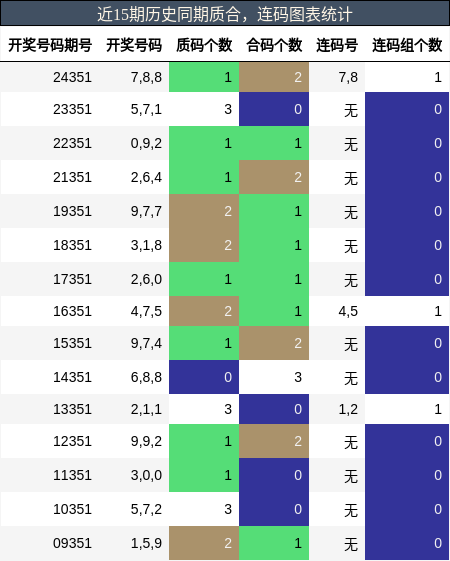 质合分析，连码分析