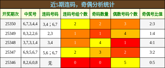 连码分析，奇偶分析