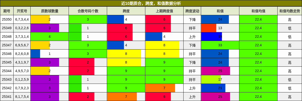 近10期质合，跨度，和值数据分析