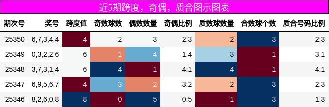 近5期跨度，奇偶，质合图示图表