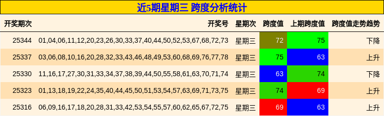近5期星期三 跨度分析统计
