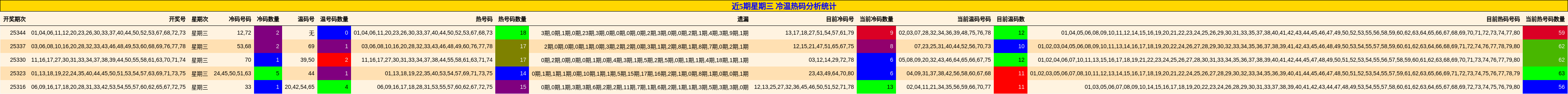 近5期星期三 冷温热码分析统计